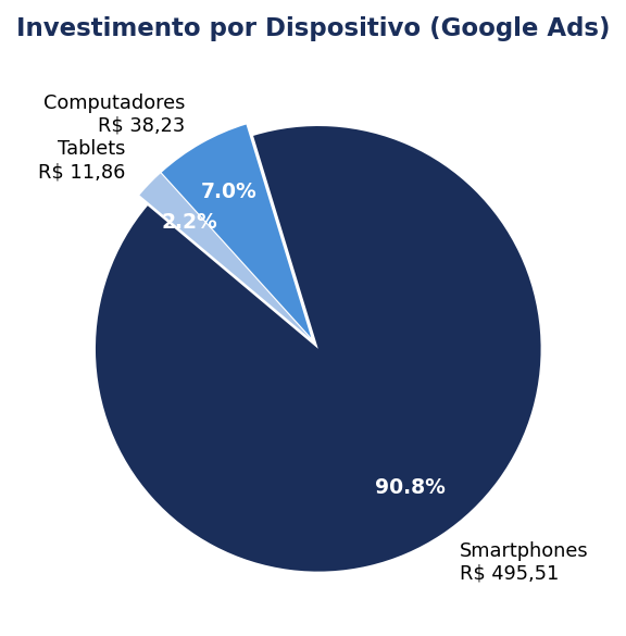 Otimização Dispositivos