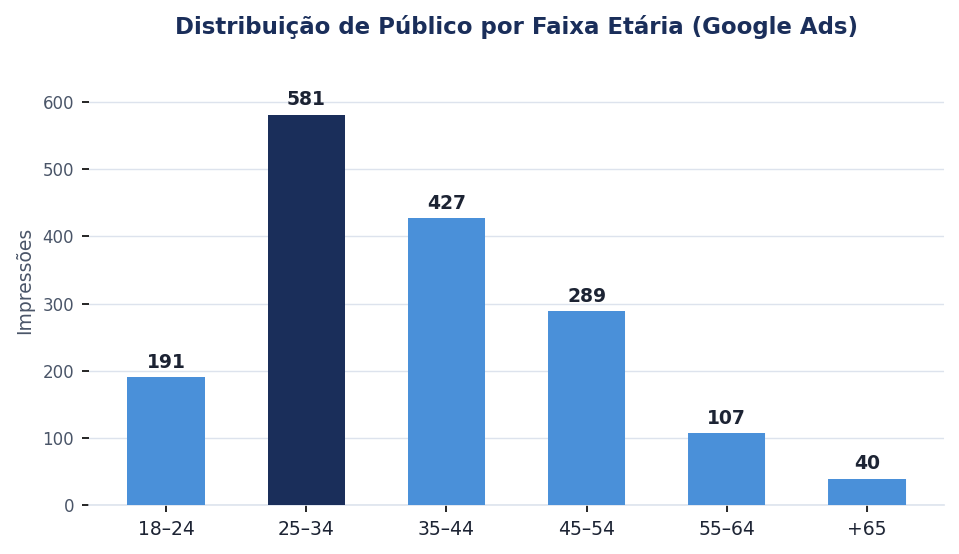 Distribuição Etária